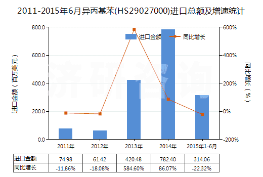 2011-2015年6月異丙基苯(HS29027000)進(jìn)口總額及增速統(tǒng)計(jì)